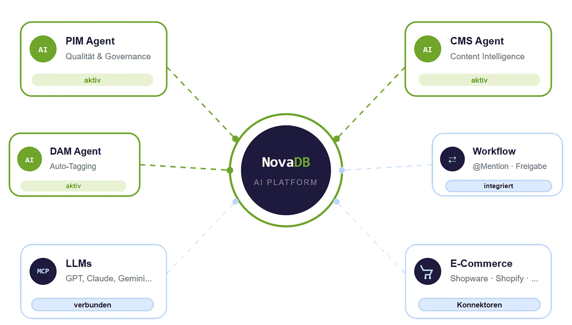 NovaDB AI overview
